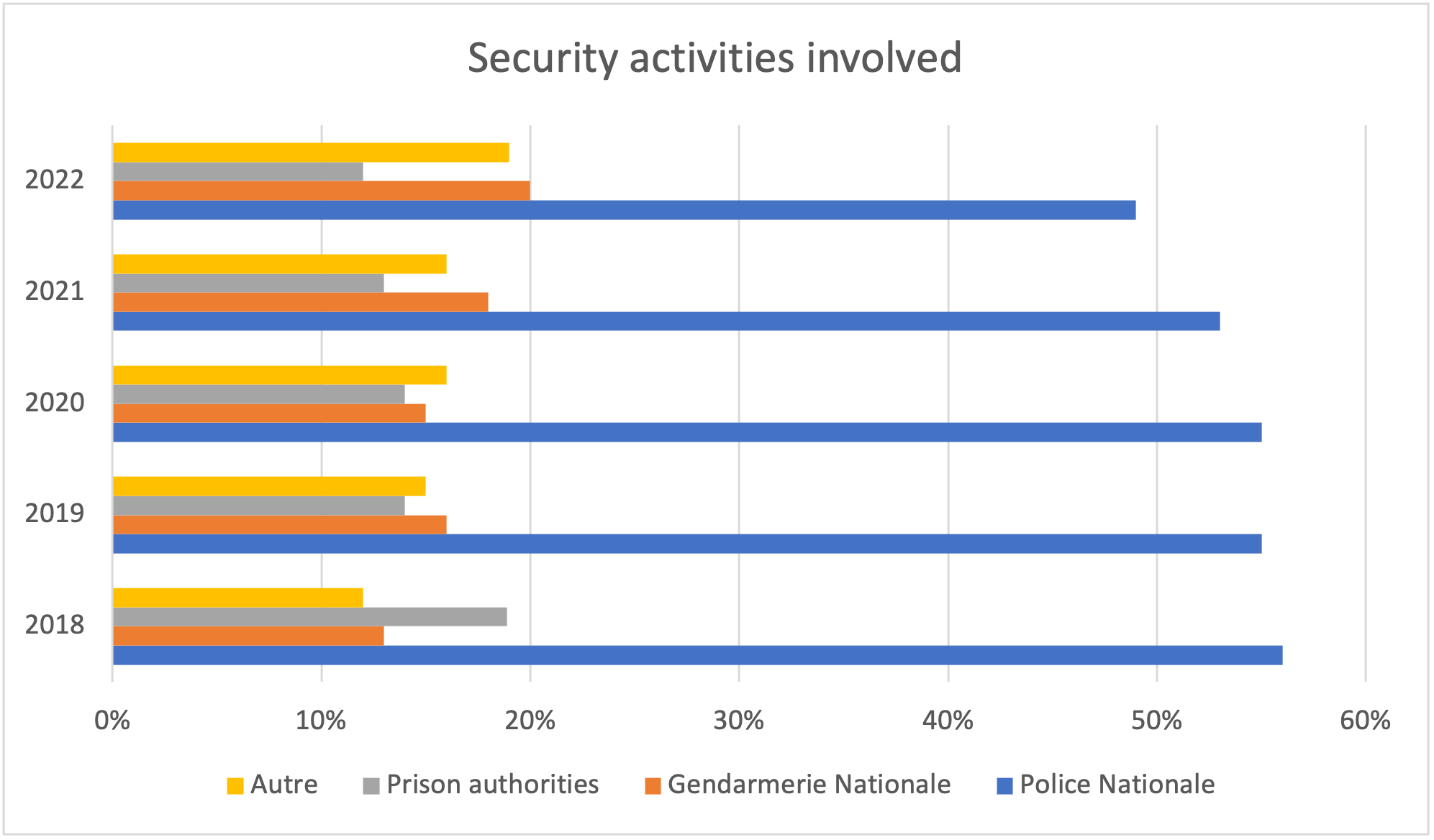 France InfoGrahpic 2 - Security activities involved