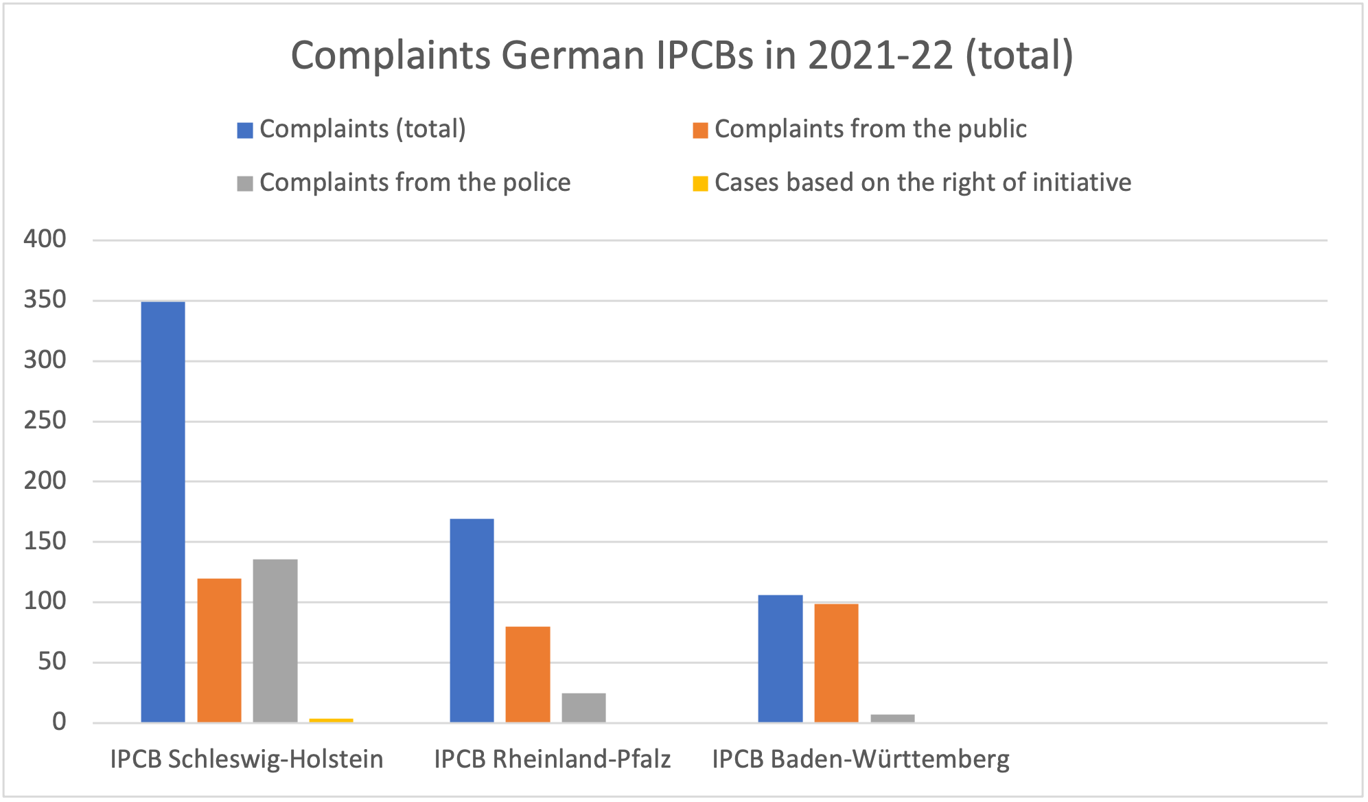 Germany InfoGraphic 1 - Total complaints in selected German IPCBs in 2021-22