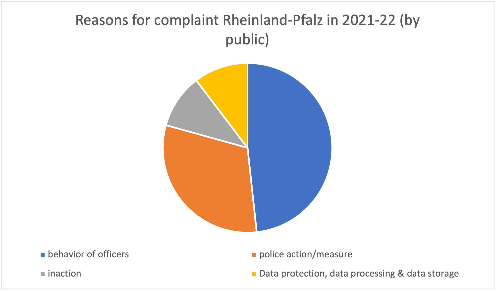 Germany InfoGraphic 2 - Reasons for complaints in Rheinland-Pfalz by type in 2021-22