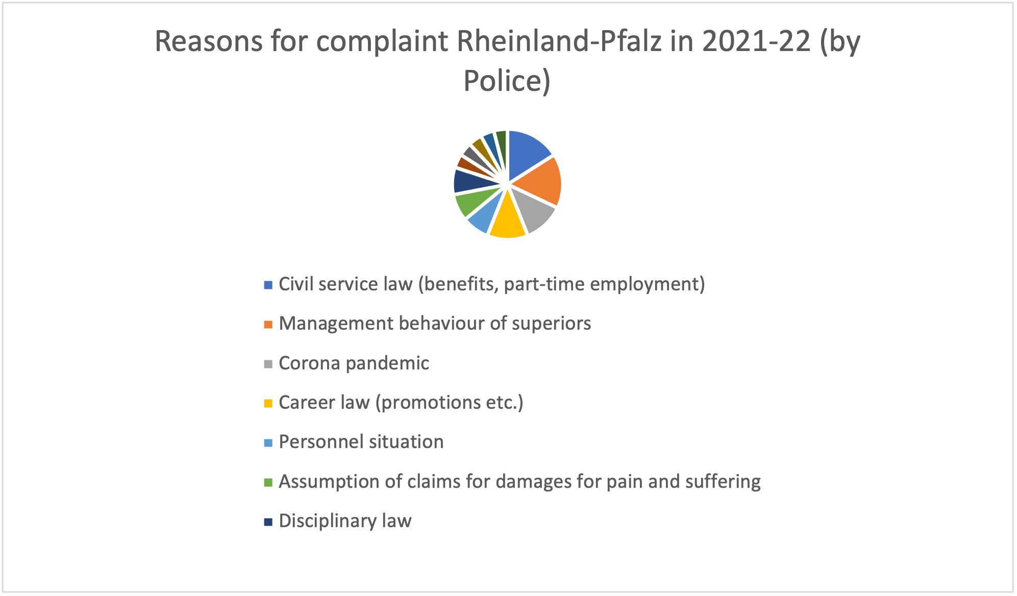 Germany InfoGraphic 3 - Reasons for complaints in Rheinland-Pfalz by police in 2021-22