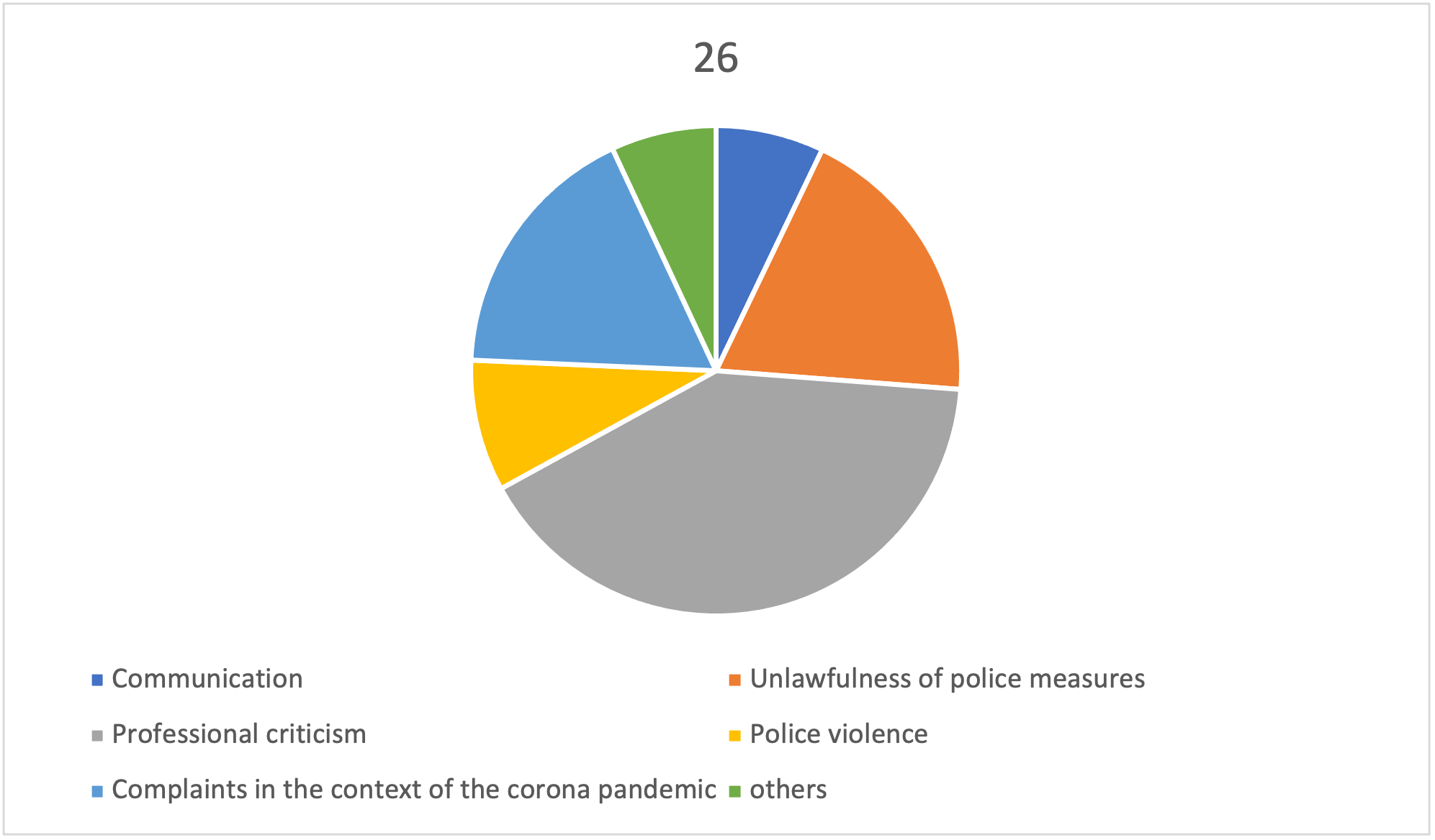 Germany InfoGraphic 4 - Reasons for complaints in Schleswig-Holstein by type in 2021