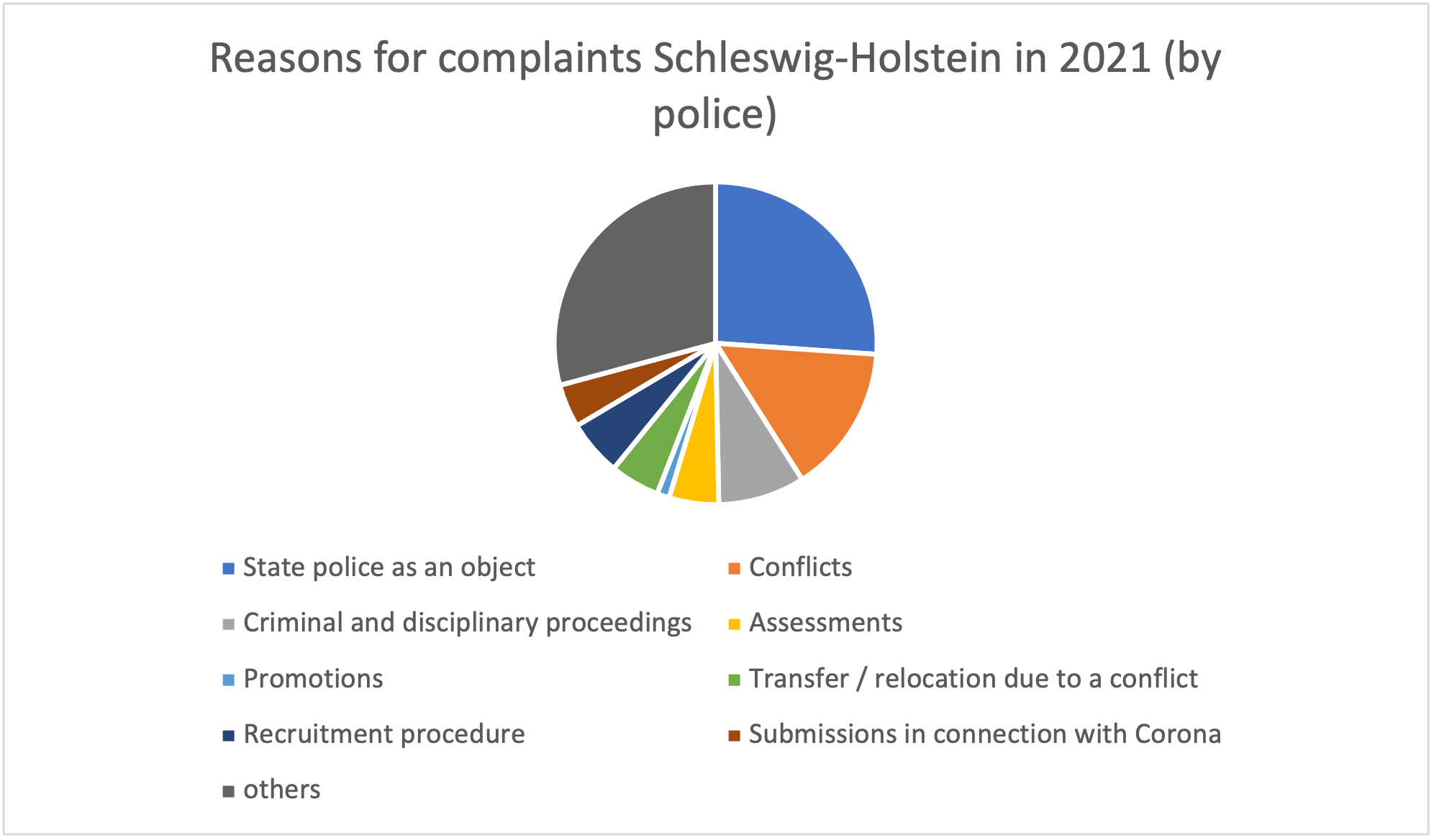 Germany InfoGraphic 5 - Reasons for complaints in Schleswig-Holstein by police in 2021