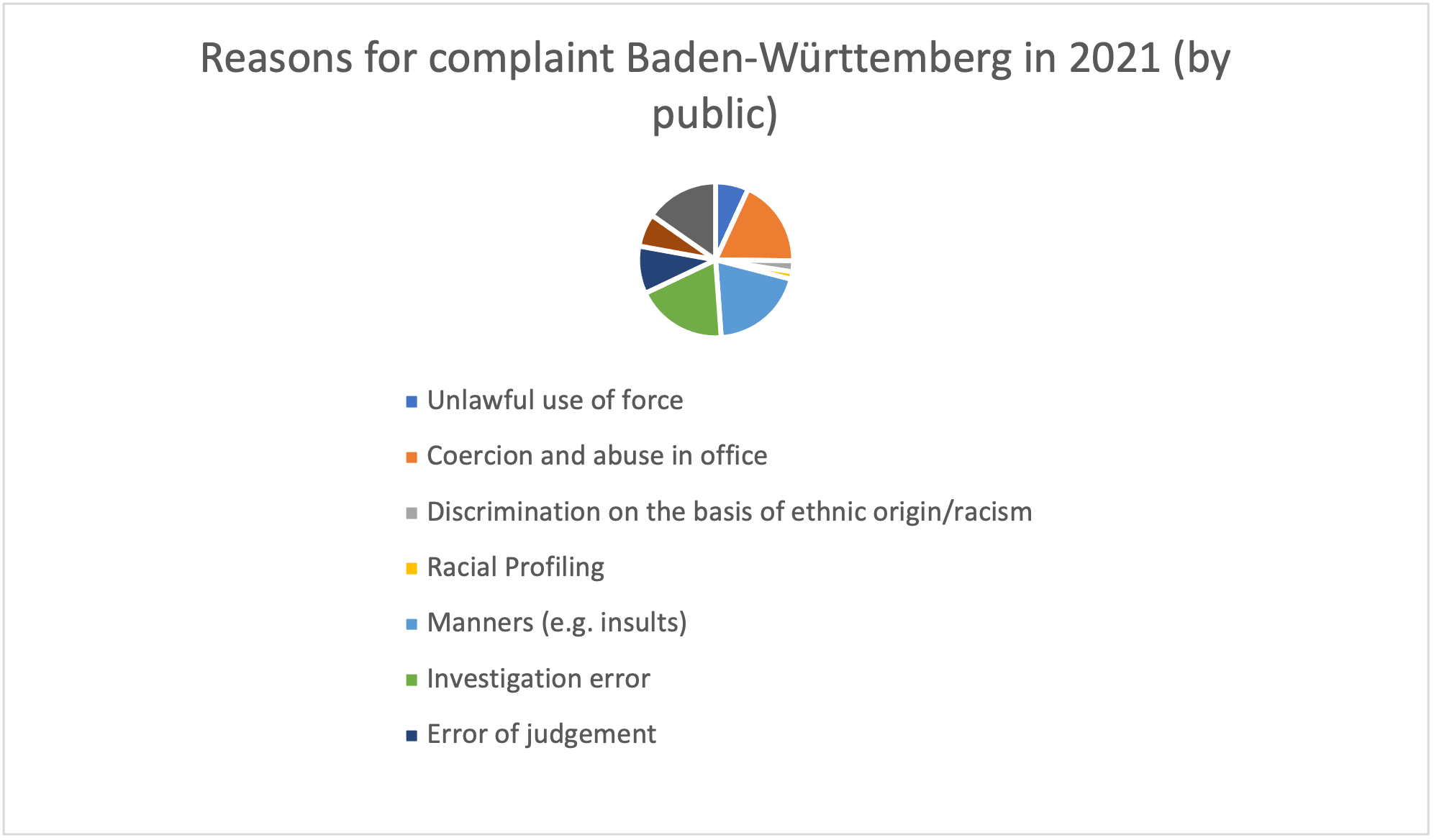 Germany InfoGraphic 6 - Reasons for complaints in Baden-Württemberg by type in 2021